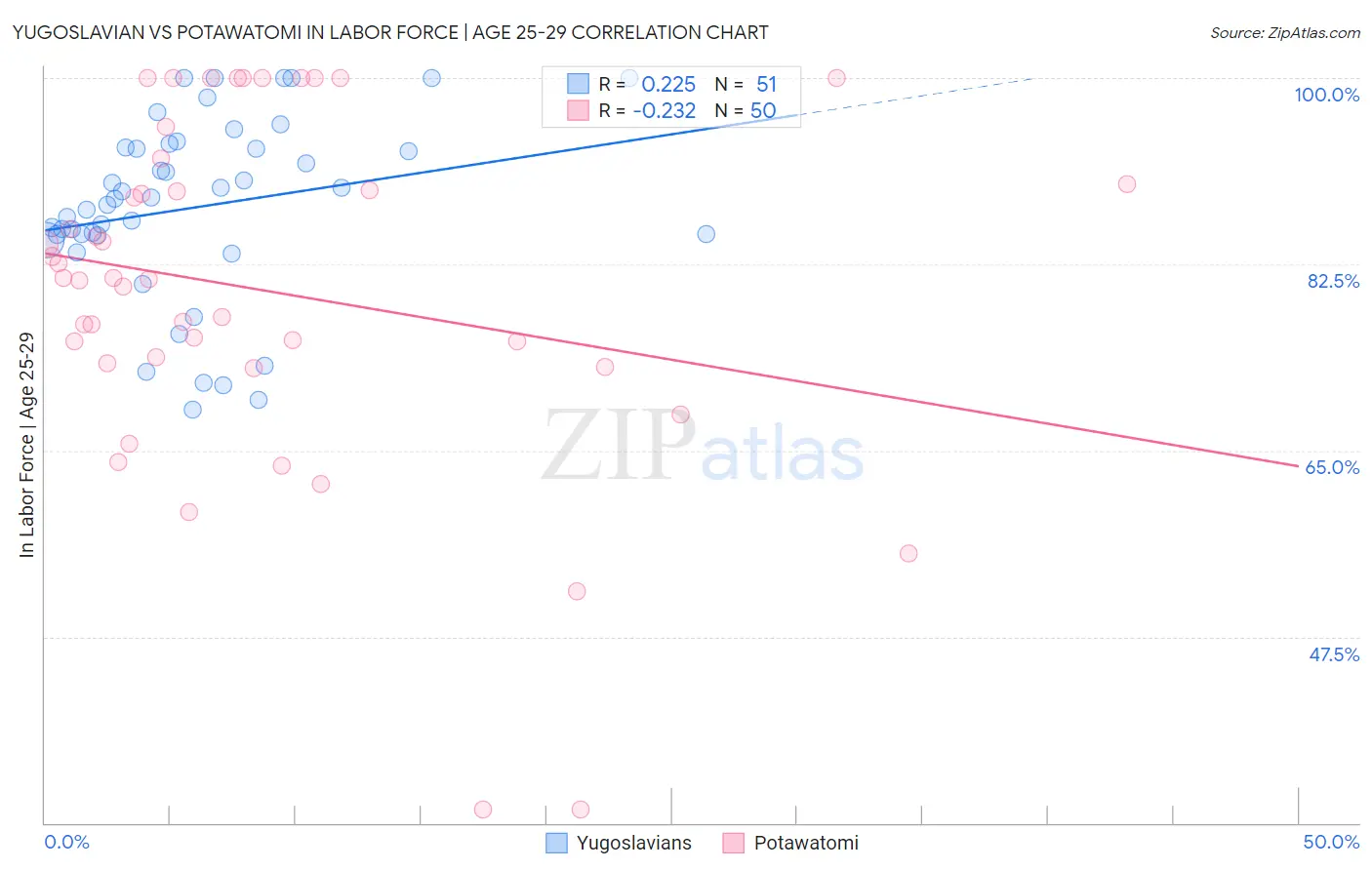 Yugoslavian vs Potawatomi In Labor Force | Age 25-29