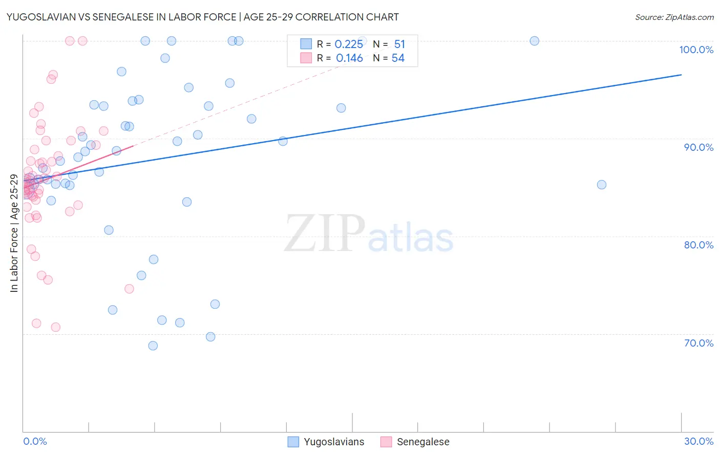 Yugoslavian vs Senegalese In Labor Force | Age 25-29