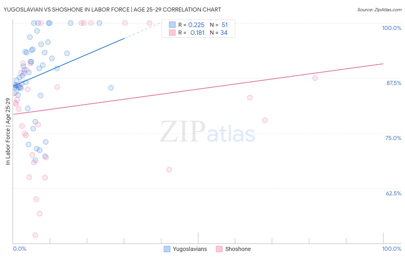 Yugoslavian vs Shoshone In Labor Force | Age 25-29