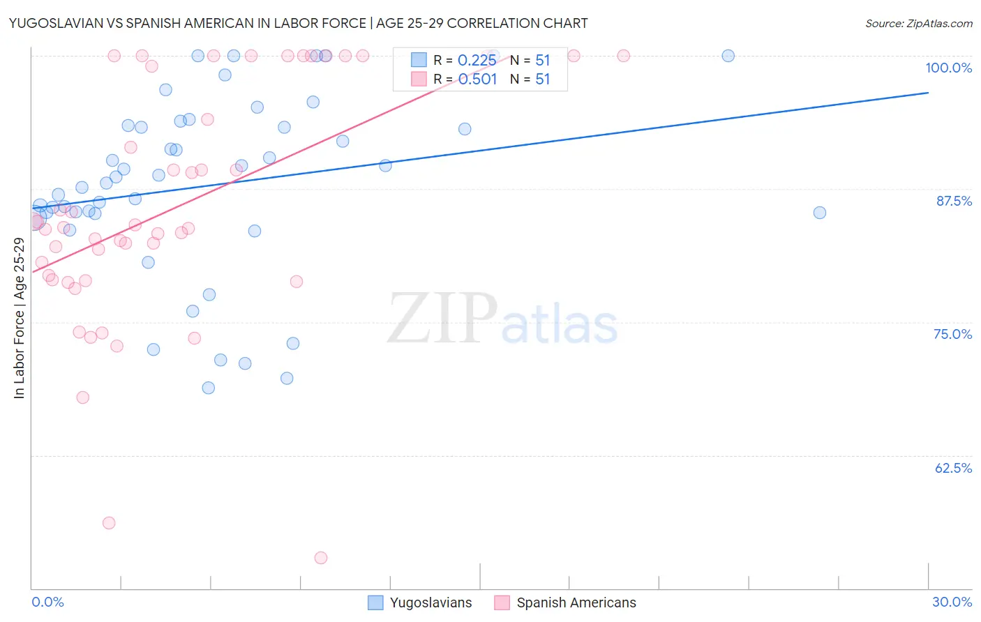 Yugoslavian vs Spanish American In Labor Force | Age 25-29