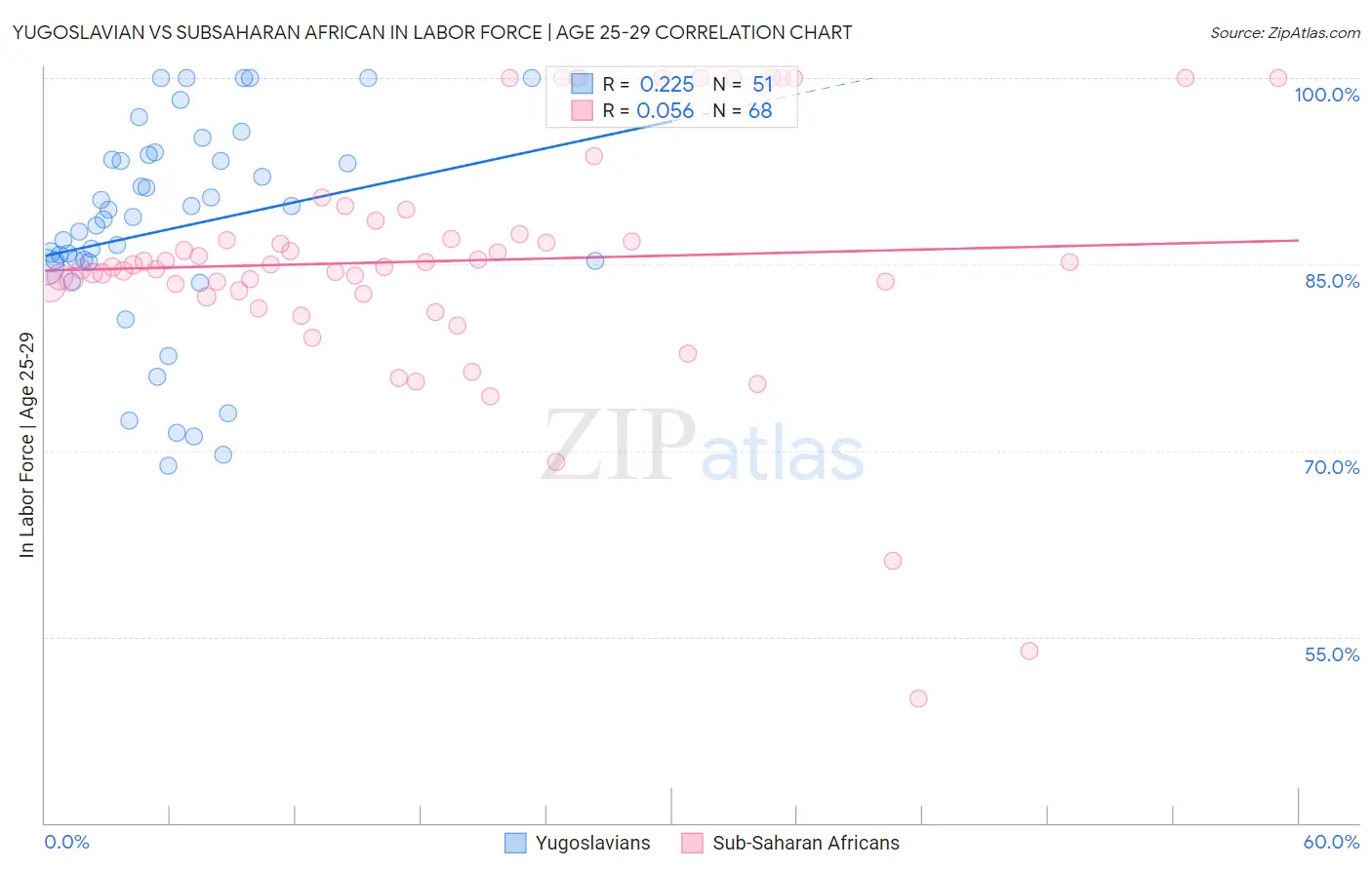 Yugoslavian vs Subsaharan African In Labor Force | Age 25-29