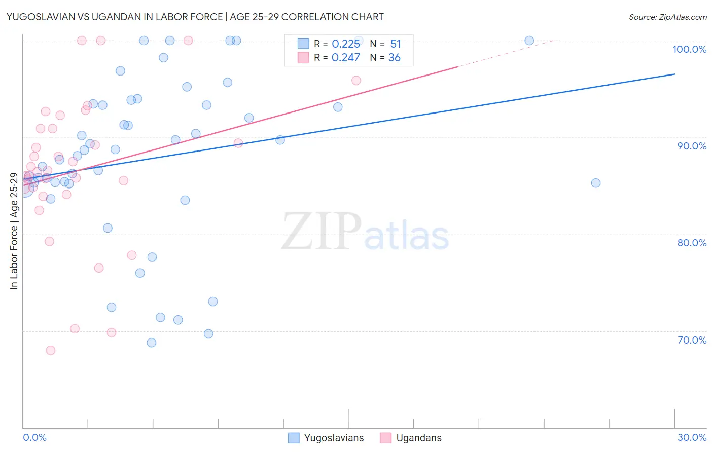 Yugoslavian vs Ugandan In Labor Force | Age 25-29