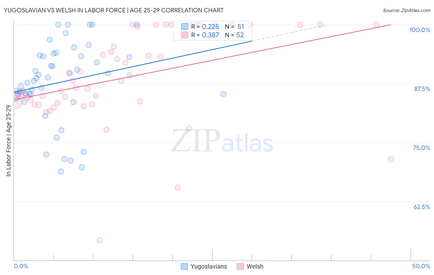 Yugoslavian vs Welsh In Labor Force | Age 25-29