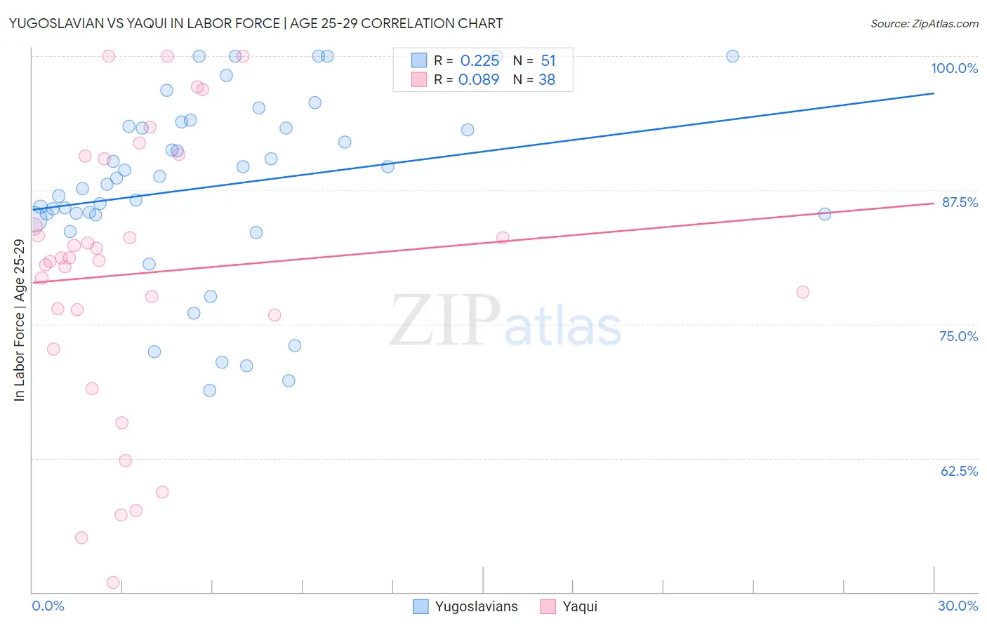 Yugoslavian vs Yaqui In Labor Force | Age 25-29