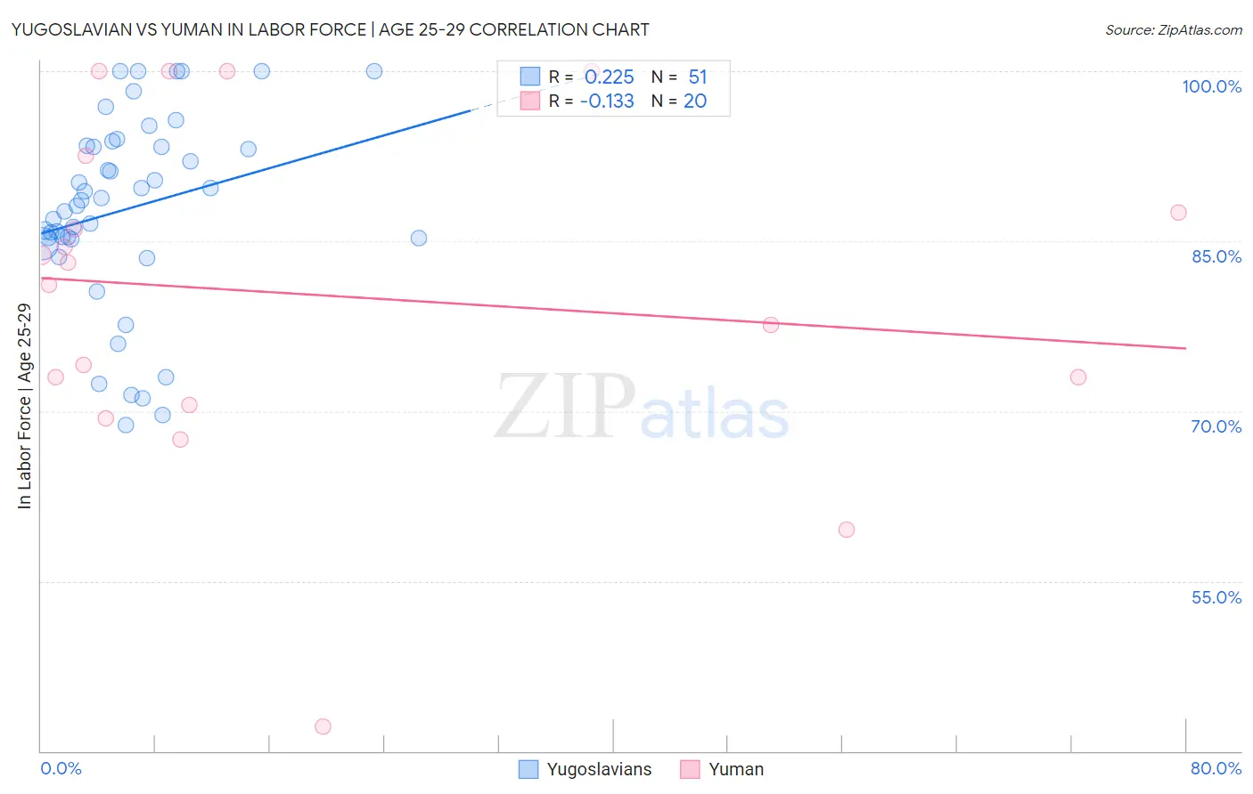 Yugoslavian vs Yuman In Labor Force | Age 25-29