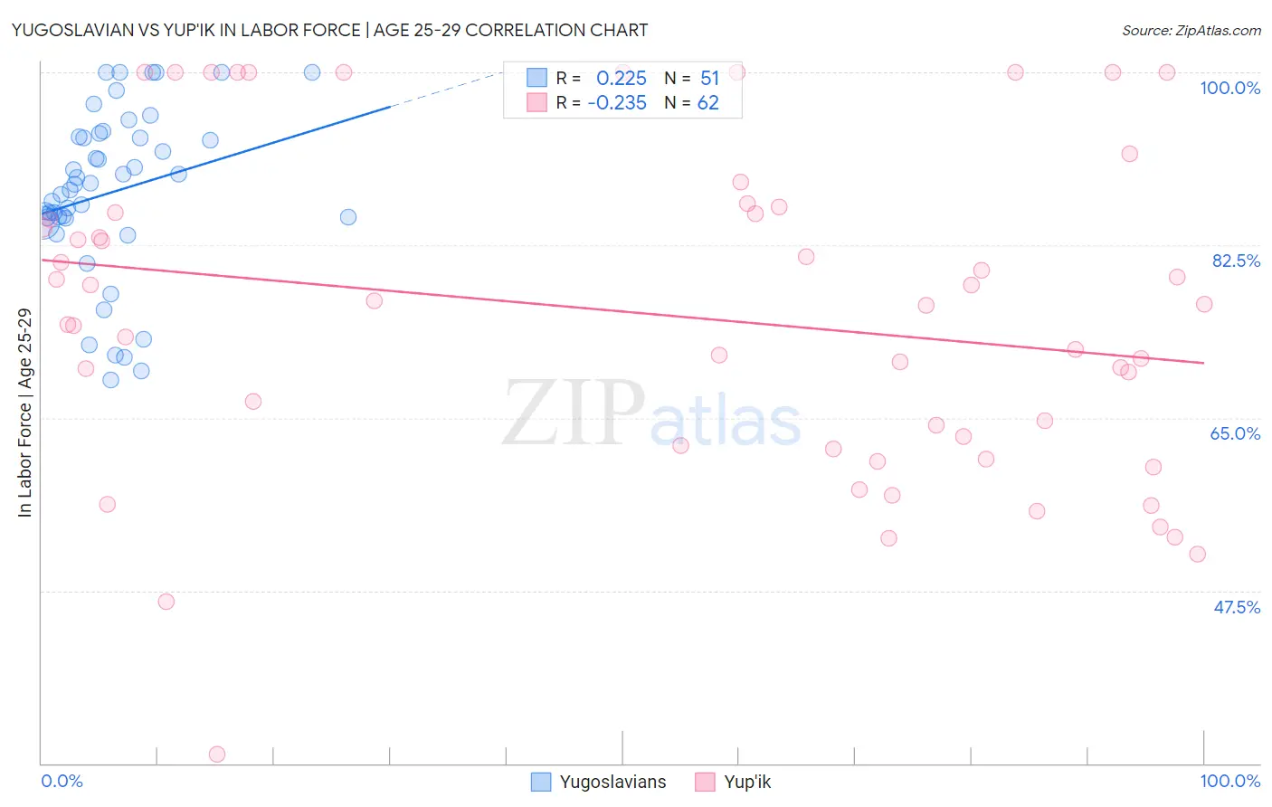 Yugoslavian vs Yup'ik In Labor Force | Age 25-29