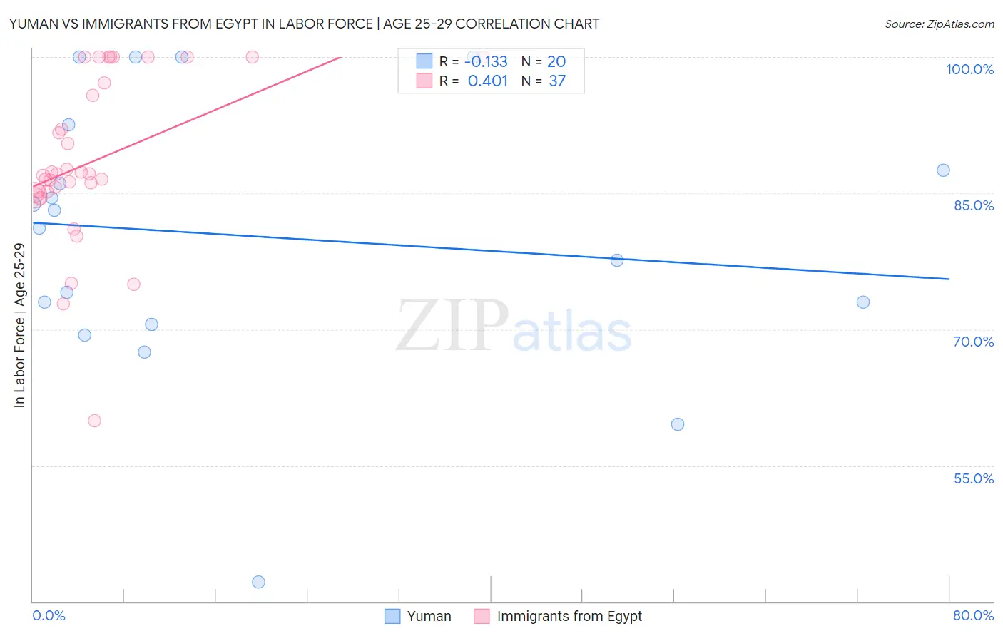 Yuman vs Immigrants from Egypt In Labor Force | Age 25-29