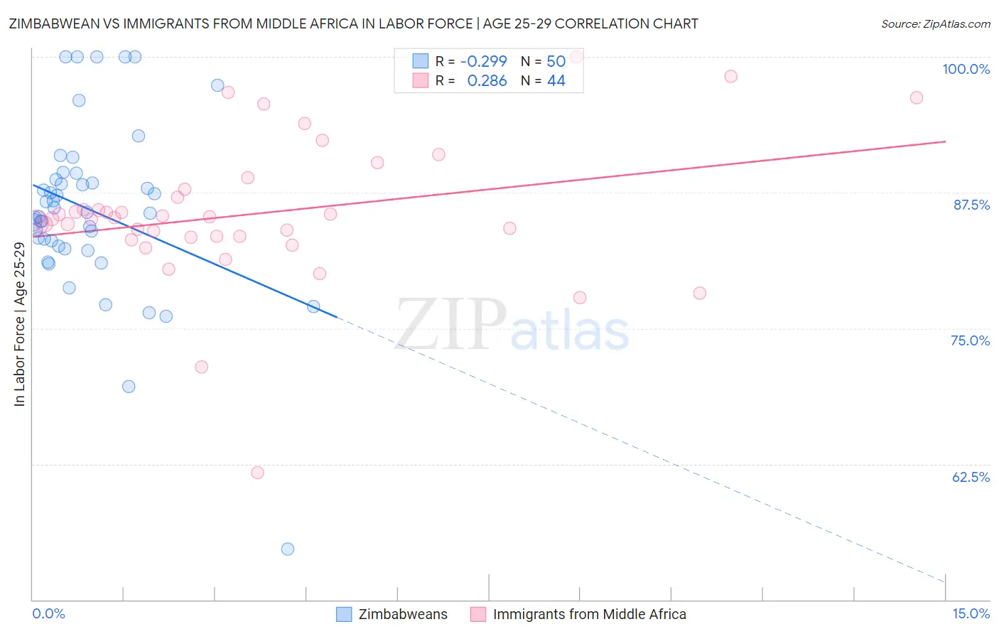 Zimbabwean vs Immigrants from Middle Africa In Labor Force | Age 25-29