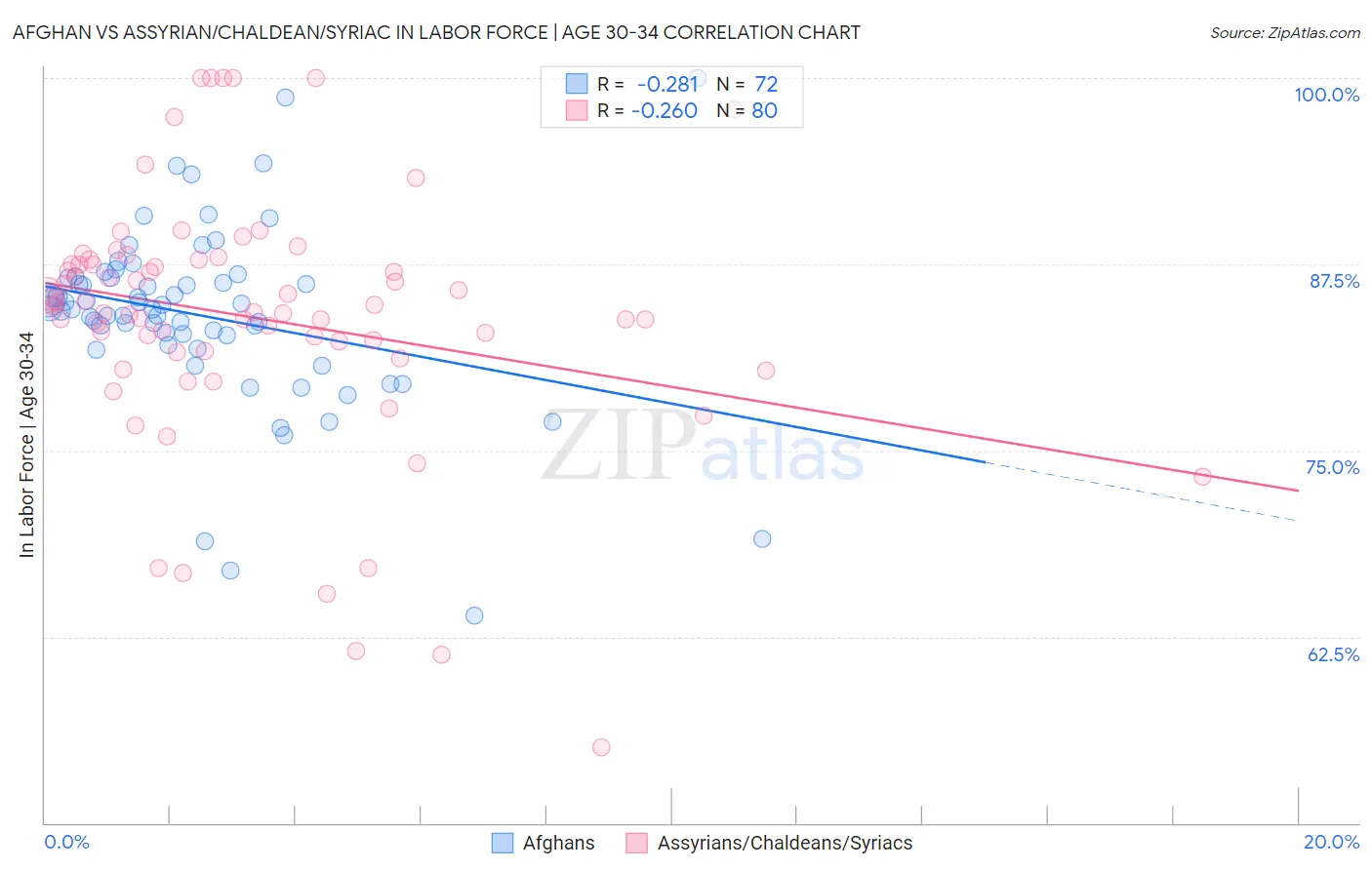 Afghan vs Assyrian/Chaldean/Syriac In Labor Force | Age 30-34