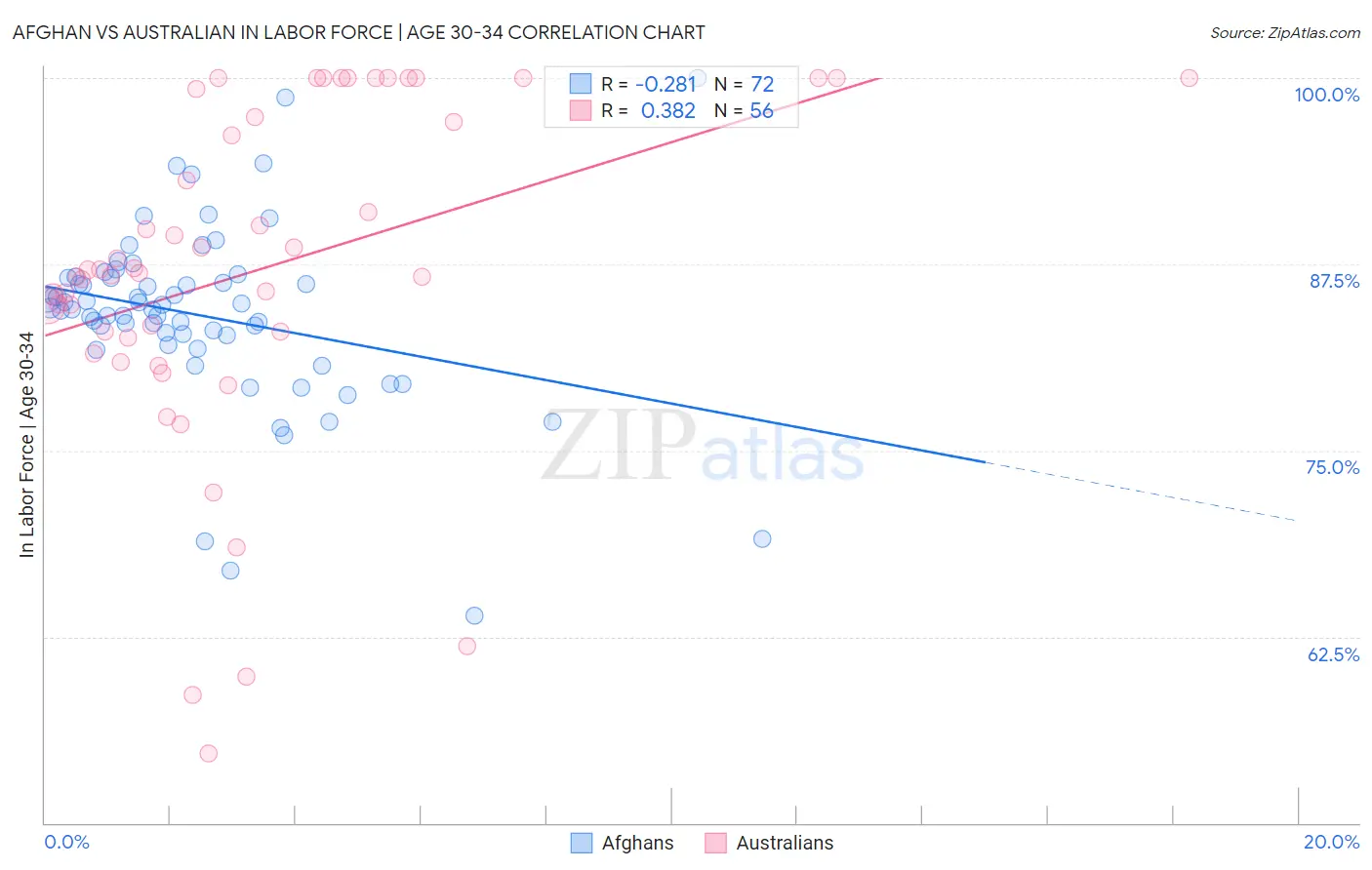 Afghan vs Australian In Labor Force | Age 30-34