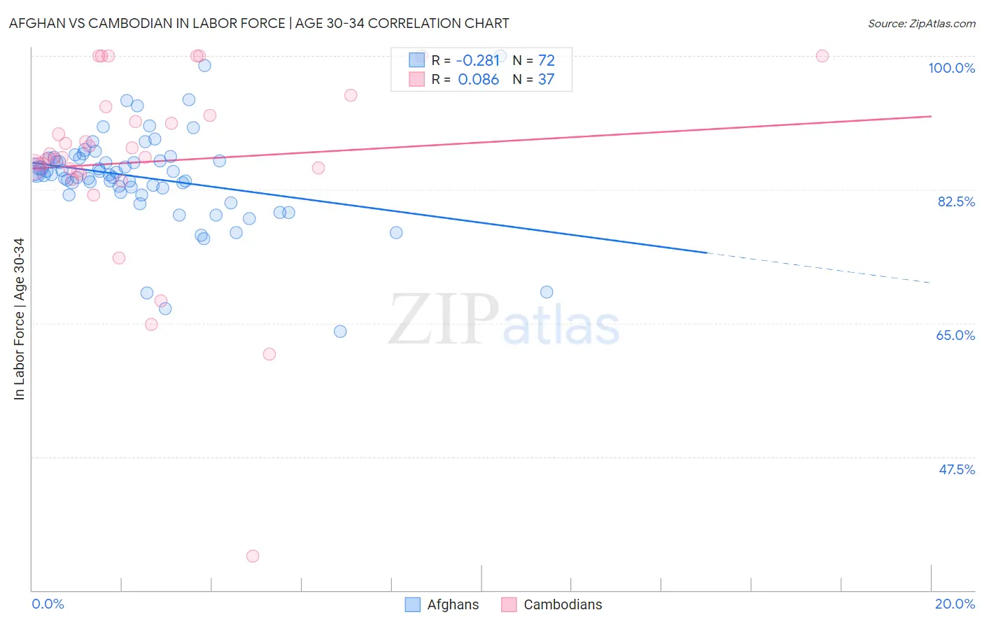 Afghan vs Cambodian In Labor Force | Age 30-34