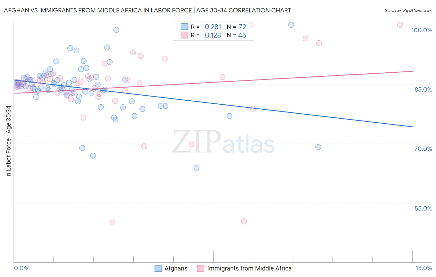 Afghan vs Immigrants from Middle Africa In Labor Force | Age 30-34