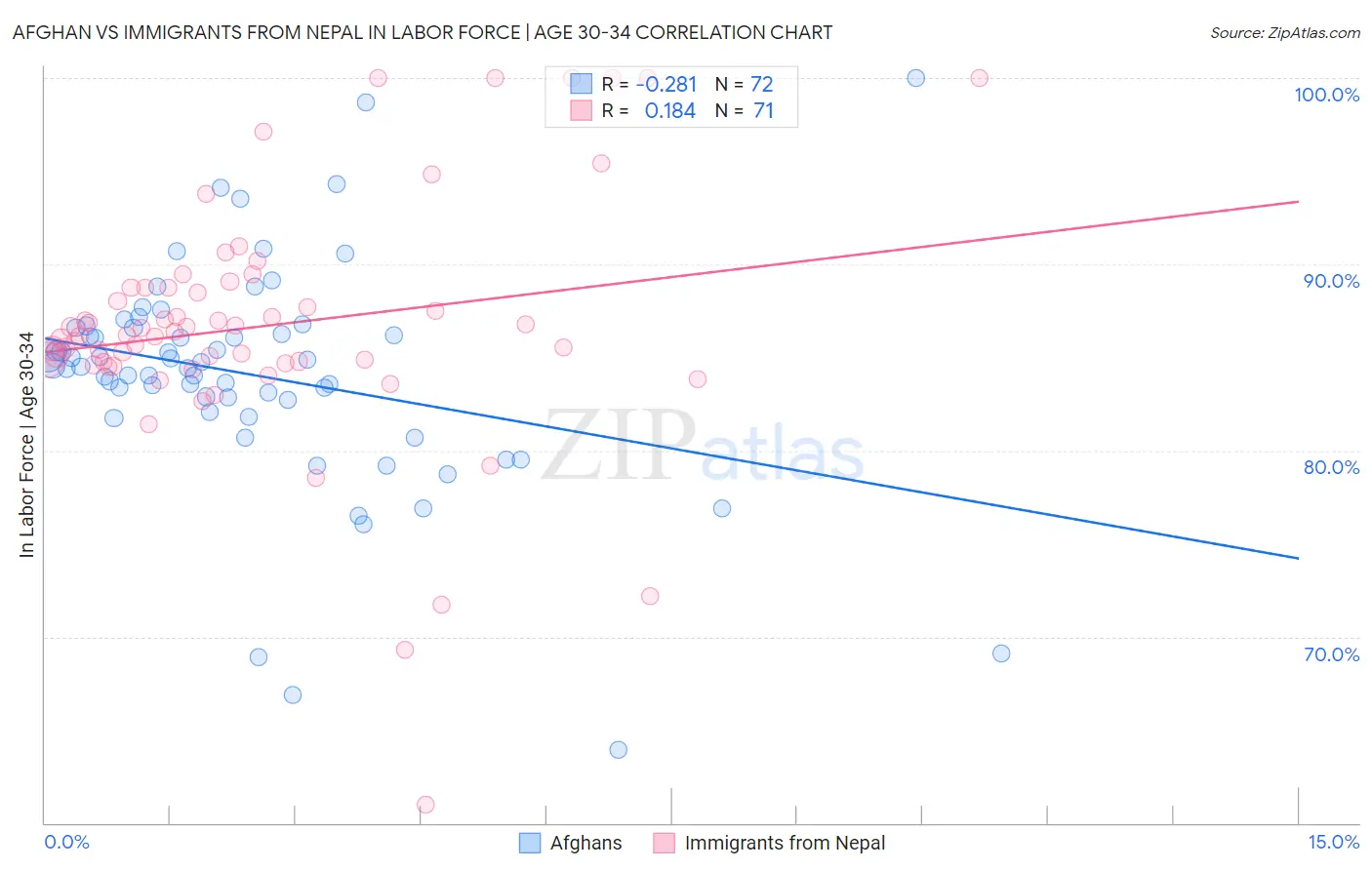 Afghan vs Immigrants from Nepal In Labor Force | Age 30-34