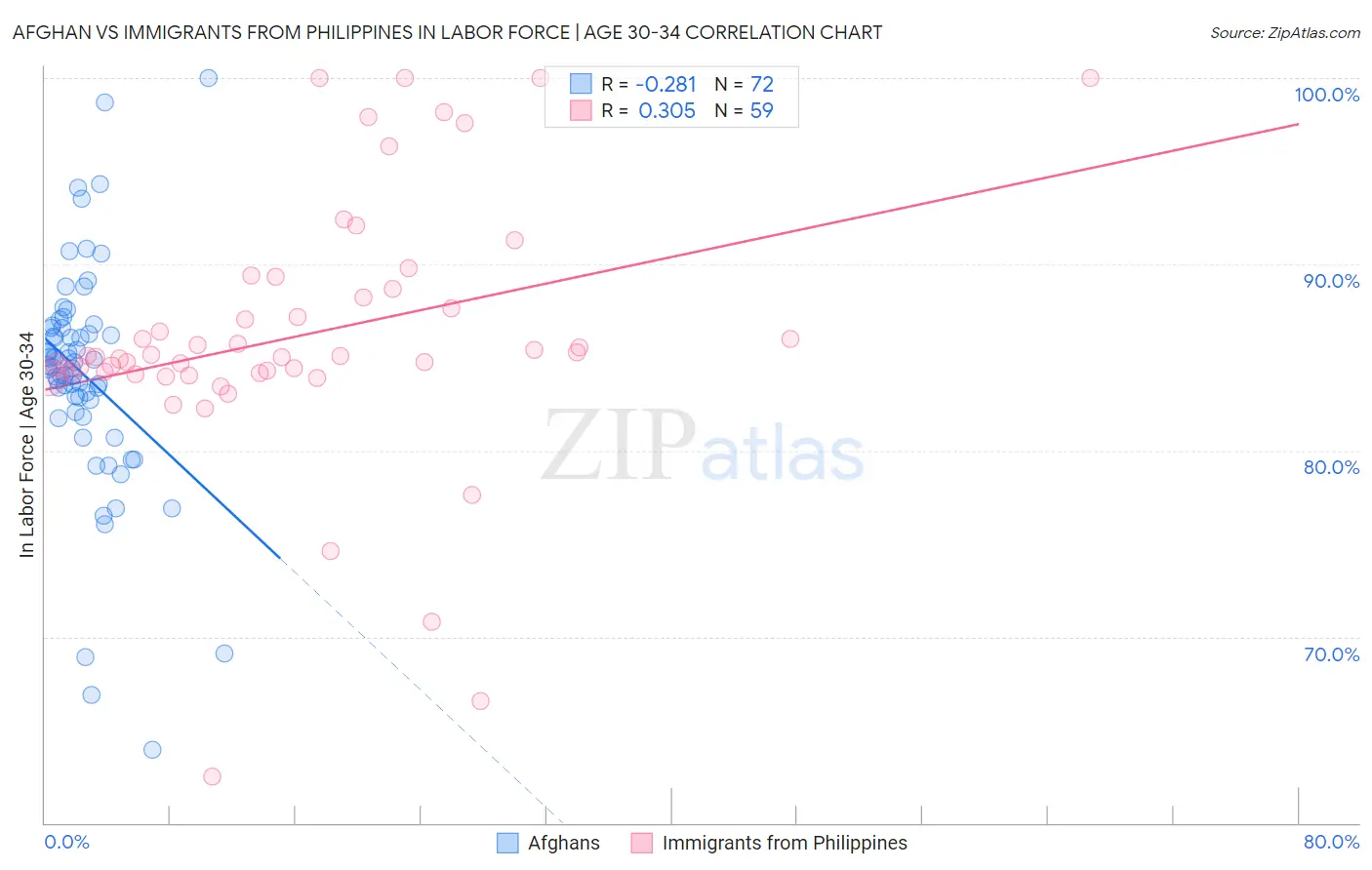 Afghan vs Immigrants from Philippines In Labor Force | Age 30-34