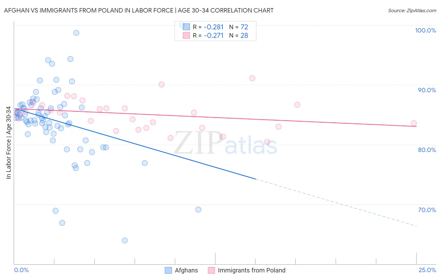 Afghan vs Immigrants from Poland In Labor Force | Age 30-34