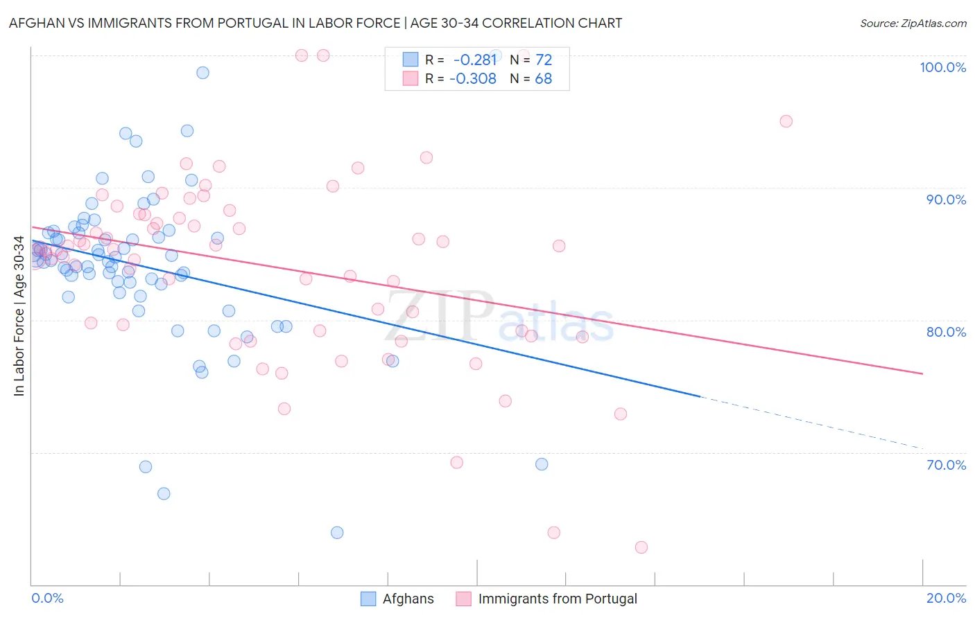 Afghan vs Immigrants from Portugal In Labor Force | Age 30-34