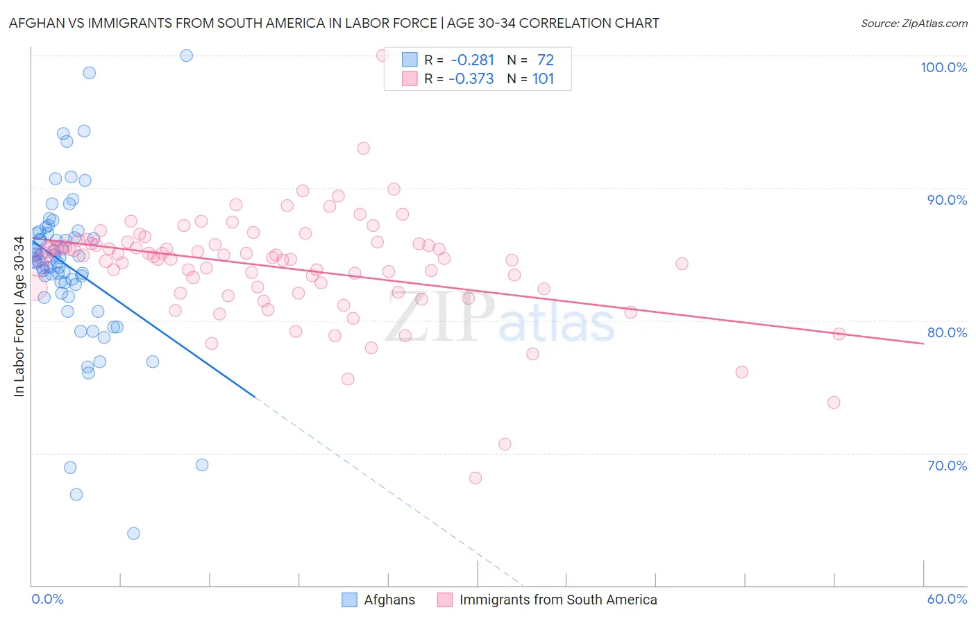 Afghan vs Immigrants from South America In Labor Force | Age 30-34