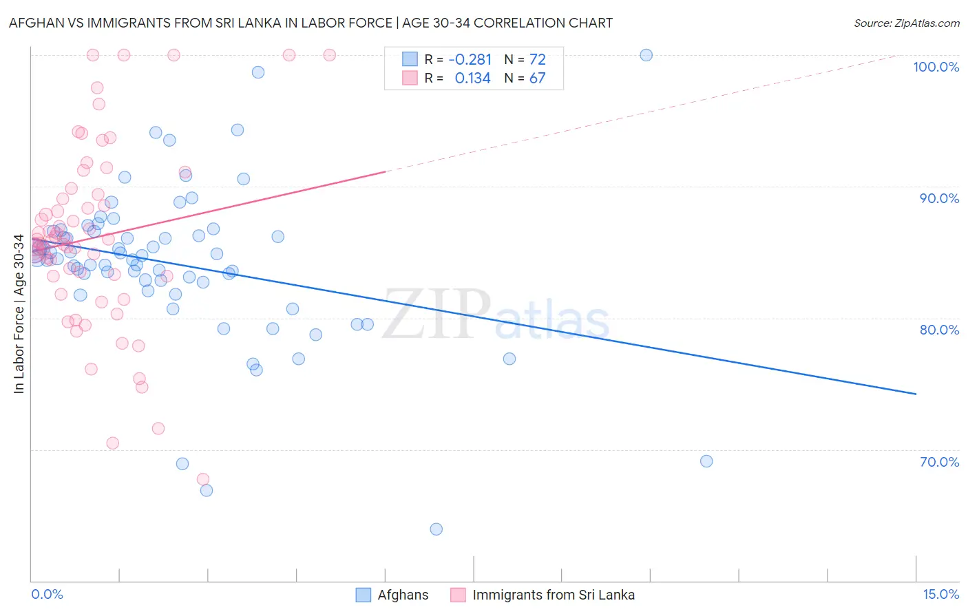 Afghan vs Immigrants from Sri Lanka In Labor Force | Age 30-34