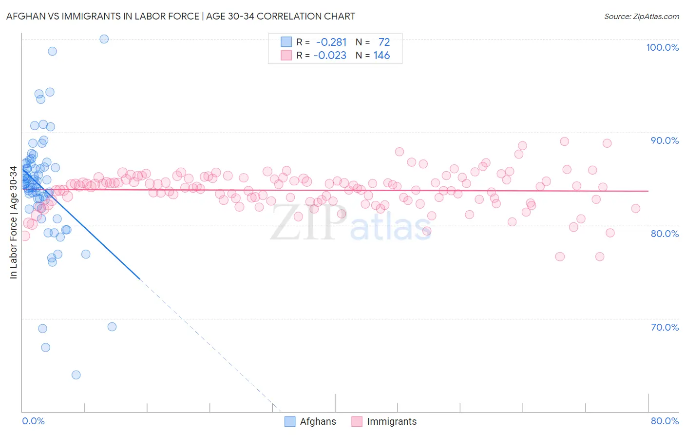 Afghan vs Immigrants In Labor Force | Age 30-34