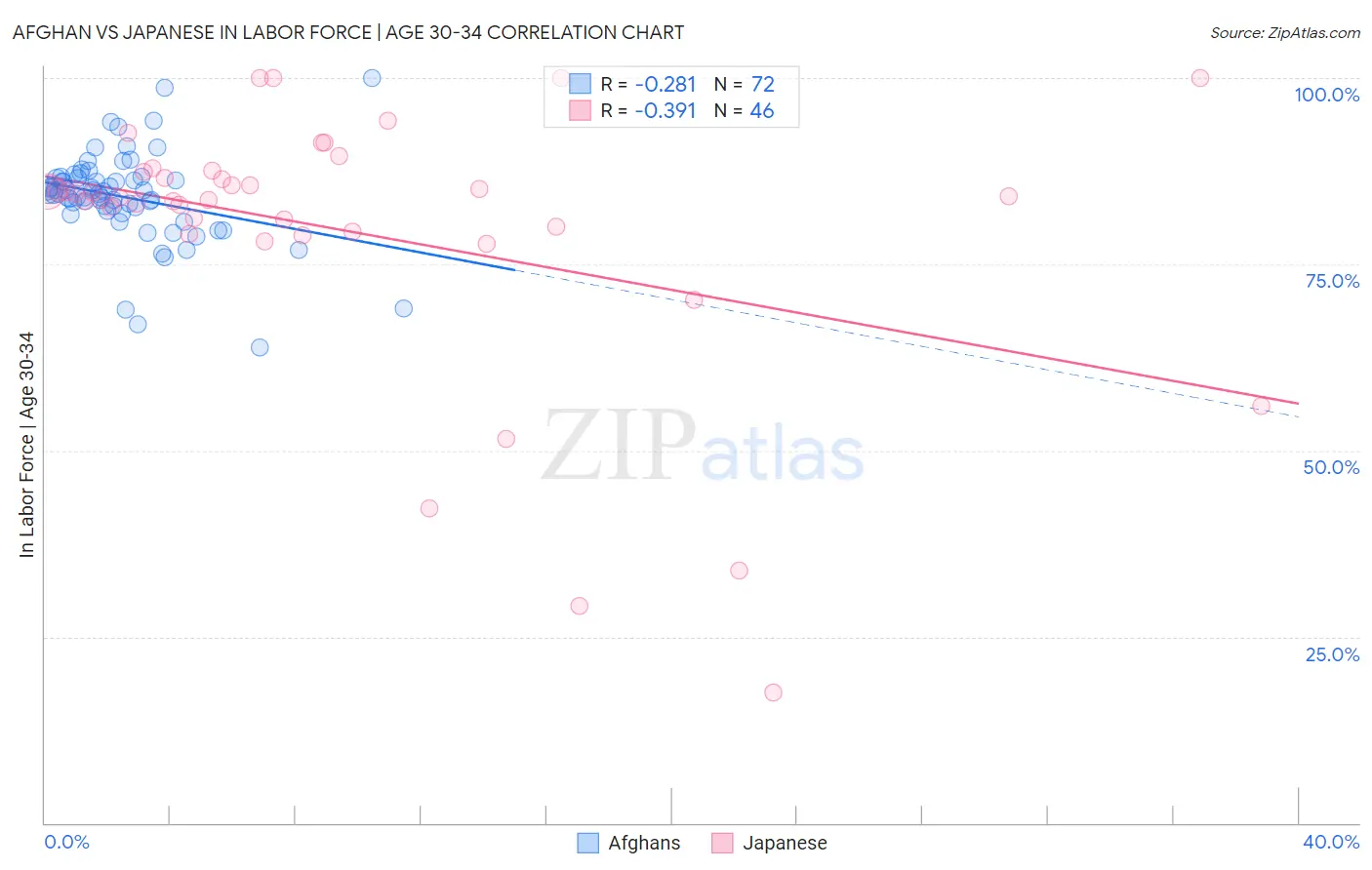 Afghan vs Japanese In Labor Force | Age 30-34