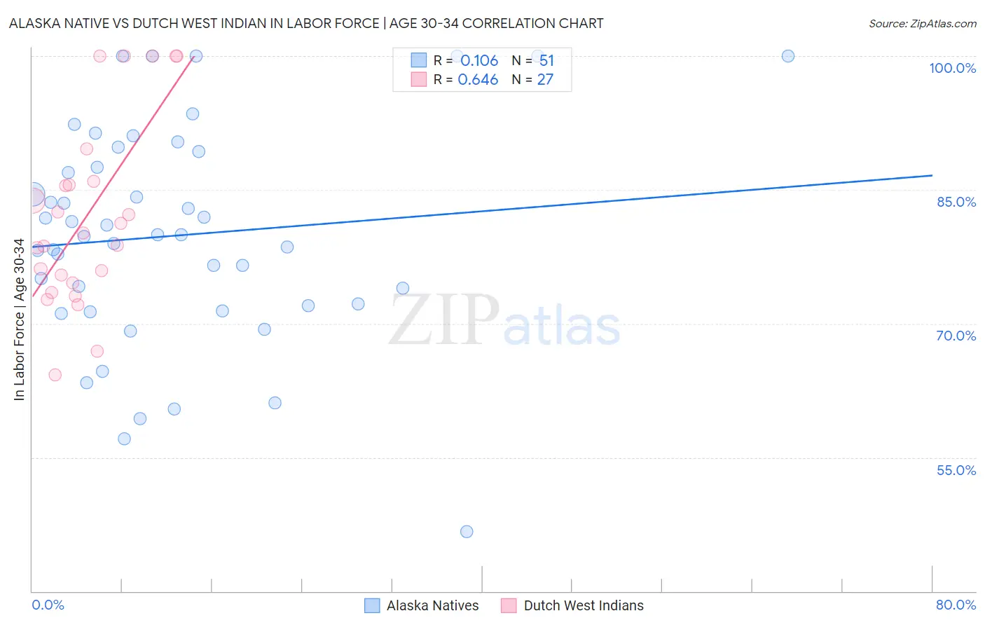 Alaska Native vs Dutch West Indian In Labor Force | Age 30-34