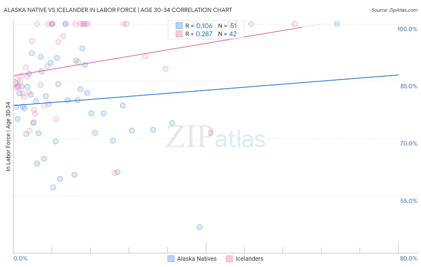 Alaska Native vs Icelander In Labor Force | Age 30-34