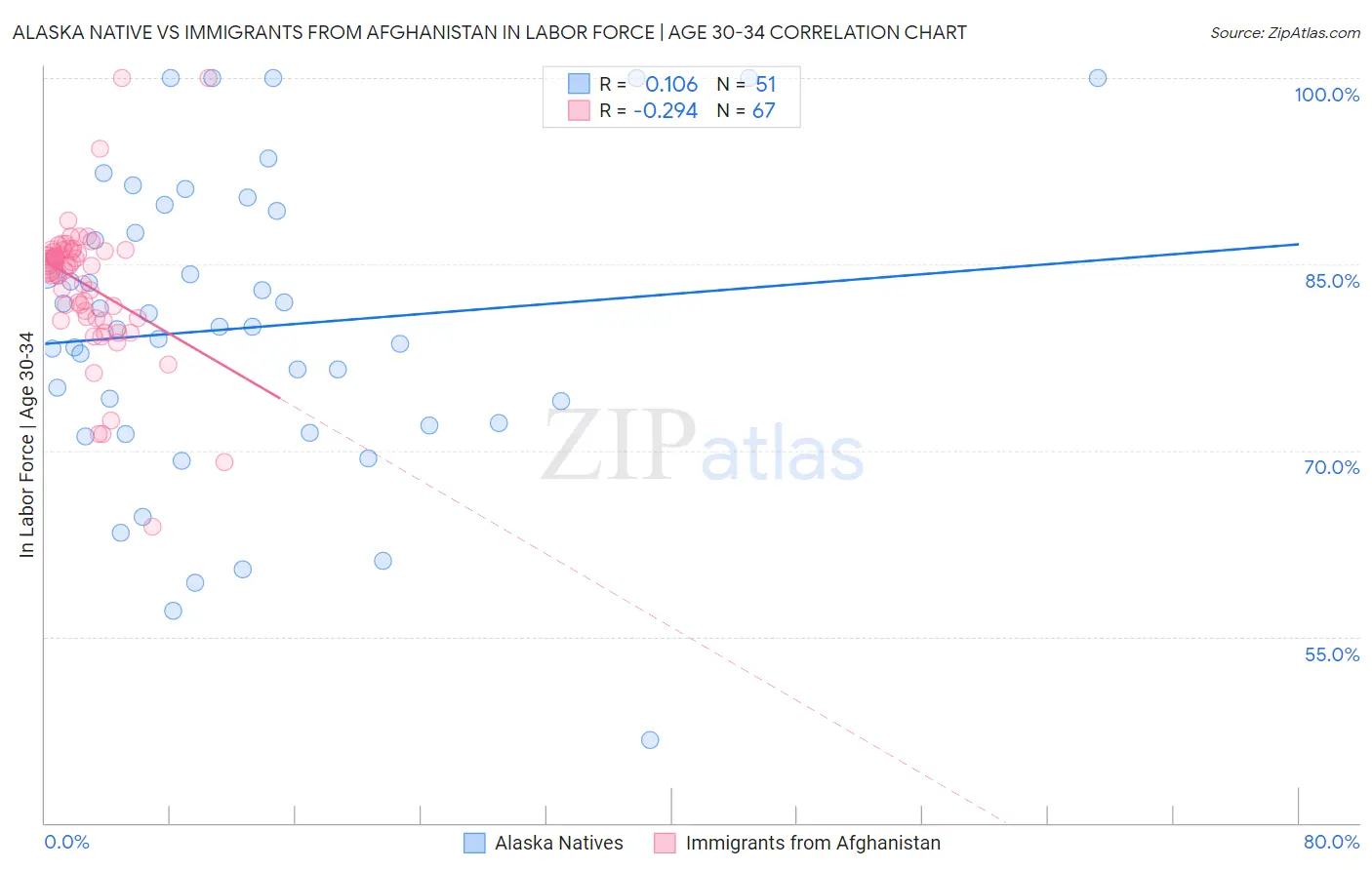 Alaska Native vs Immigrants from Afghanistan In Labor Force | Age 30-34