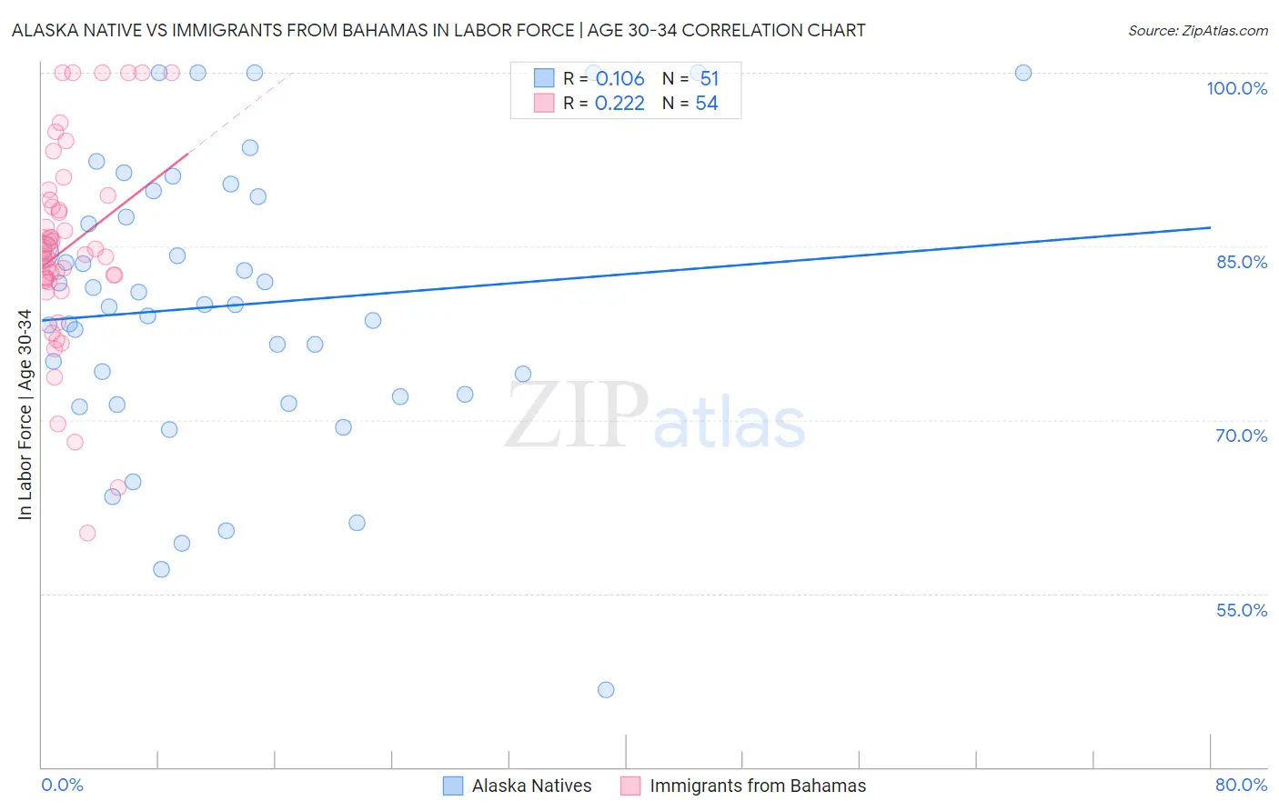 Alaska Native vs Immigrants from Bahamas In Labor Force | Age 30-34