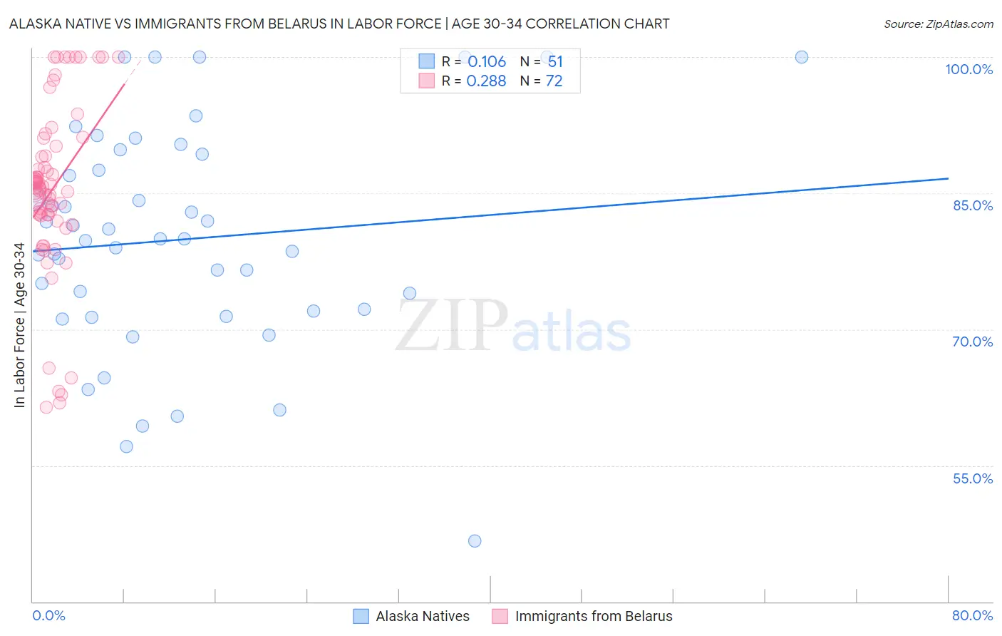 Alaska Native vs Immigrants from Belarus In Labor Force | Age 30-34