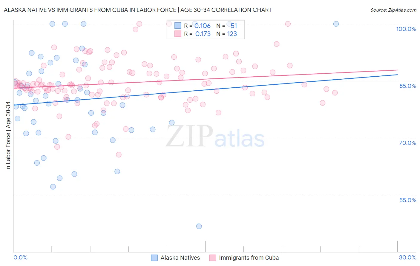 Alaska Native vs Immigrants from Cuba In Labor Force | Age 30-34