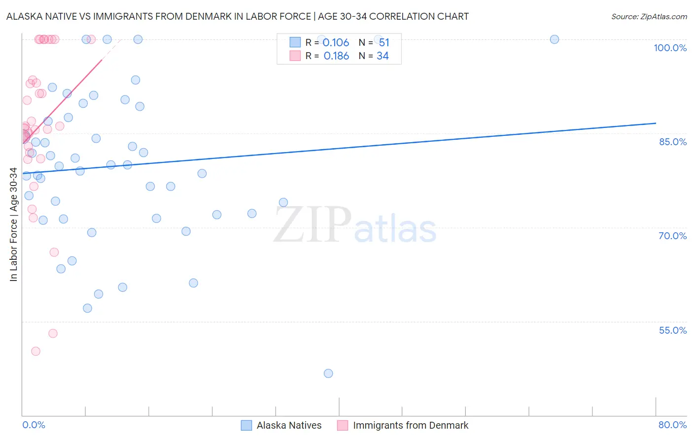 Alaska Native vs Immigrants from Denmark In Labor Force | Age 30-34