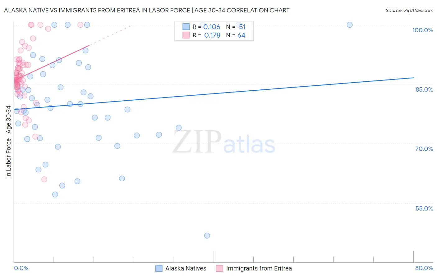 Alaska Native vs Immigrants from Eritrea In Labor Force | Age 30-34