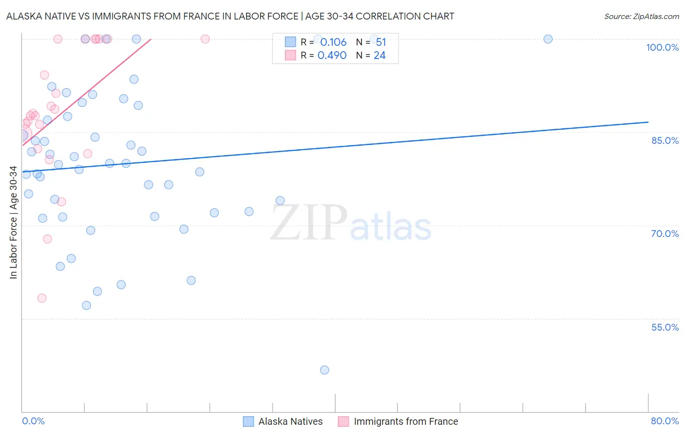 Alaska Native vs Immigrants from France In Labor Force | Age 30-34