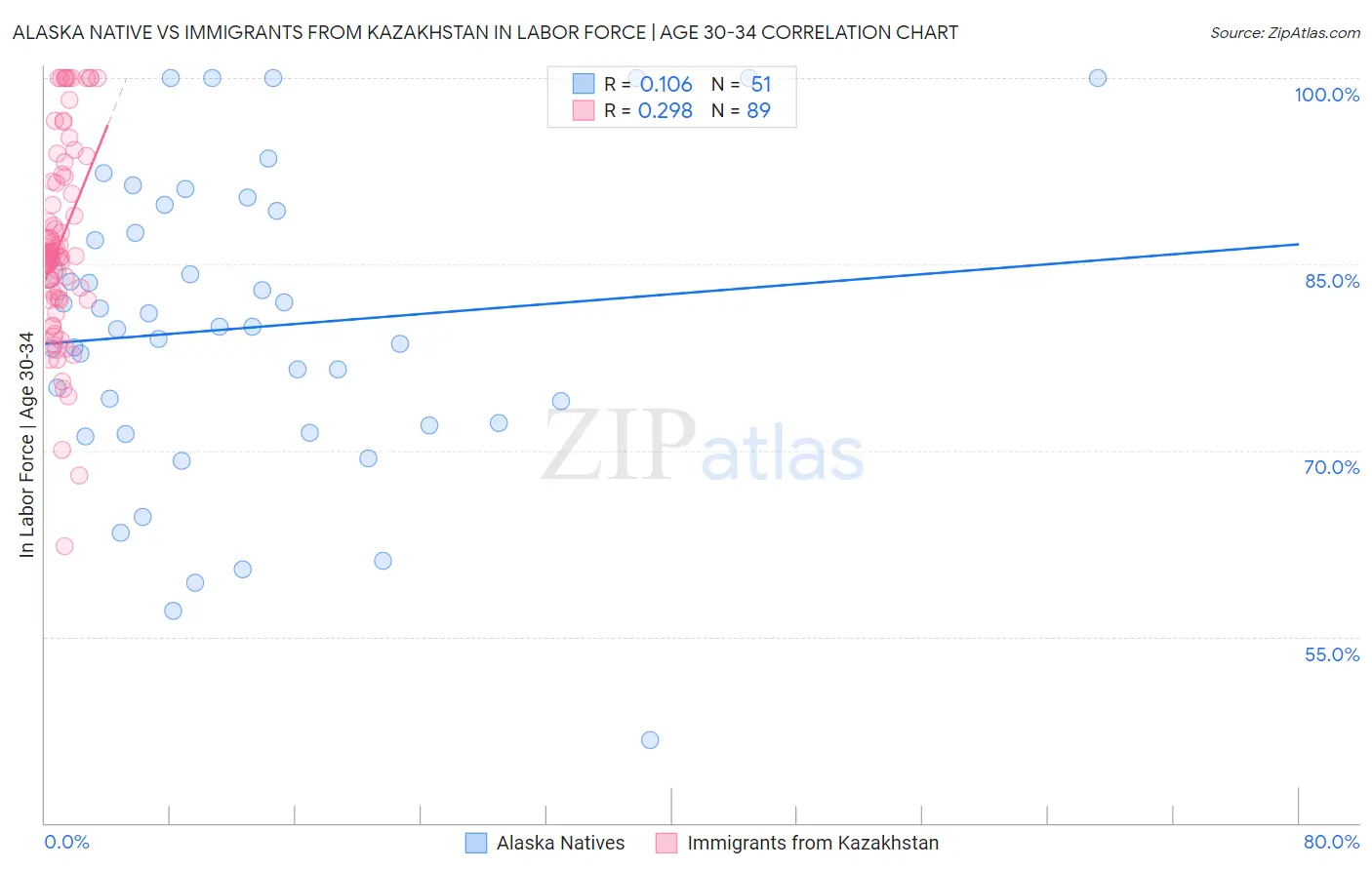 Alaska Native vs Immigrants from Kazakhstan In Labor Force | Age 30-34