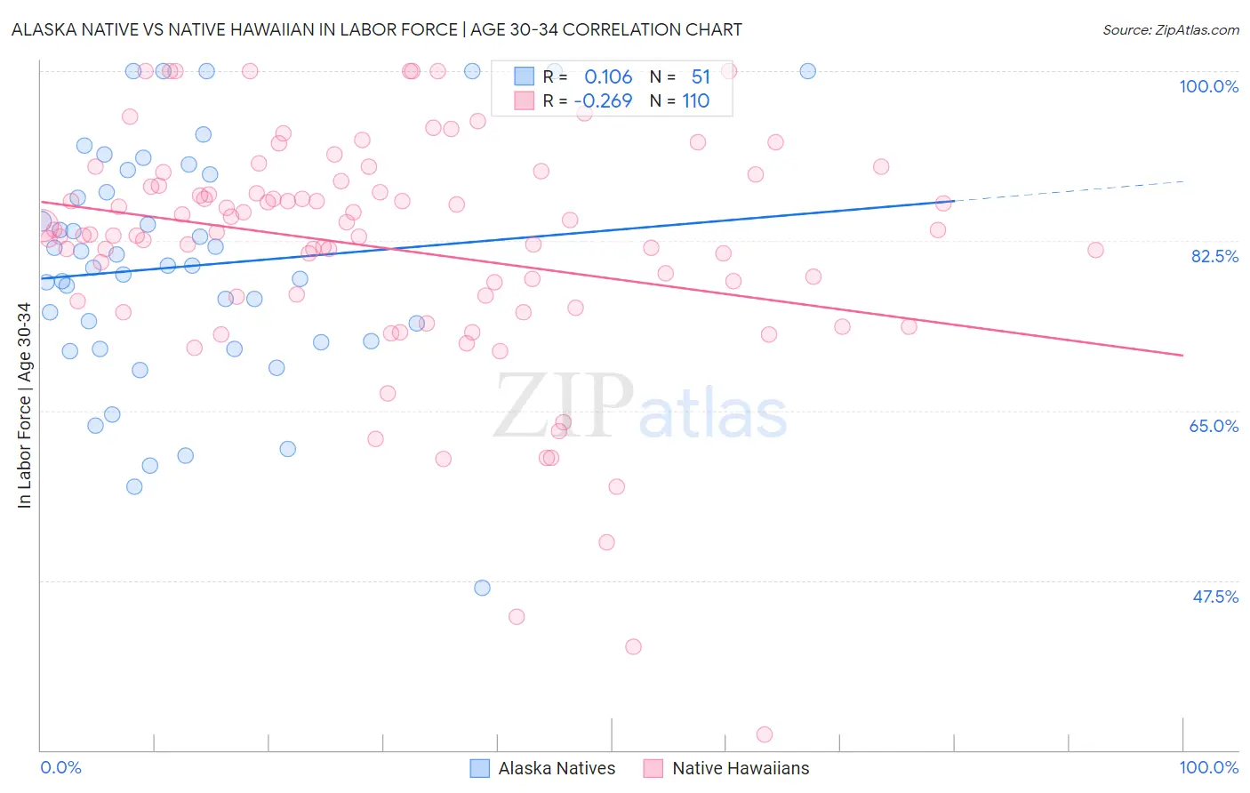 Alaska Native vs Native Hawaiian In Labor Force | Age 30-34