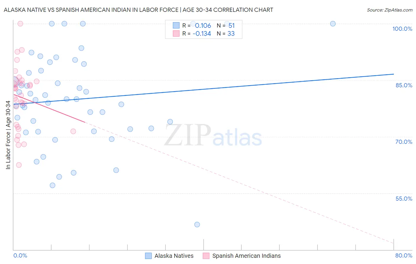 Alaska Native vs Spanish American Indian In Labor Force | Age 30-34