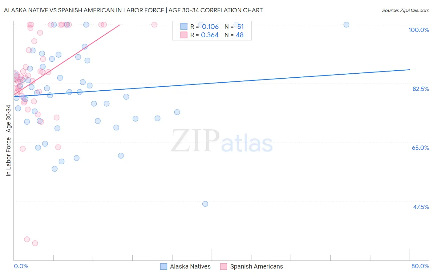 Alaska Native vs Spanish American In Labor Force | Age 30-34