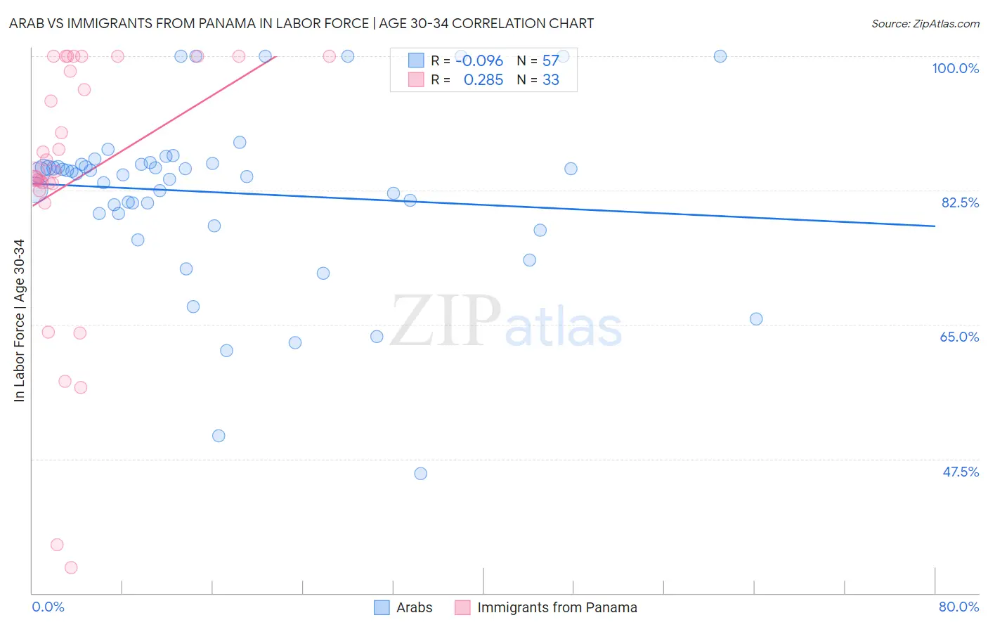Arab vs Immigrants from Panama In Labor Force | Age 30-34