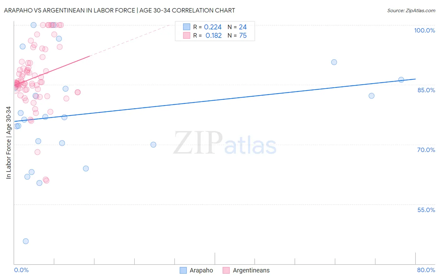 Arapaho vs Argentinean In Labor Force | Age 30-34