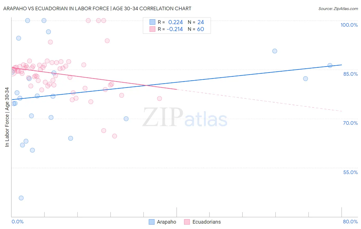 Arapaho vs Ecuadorian In Labor Force | Age 30-34