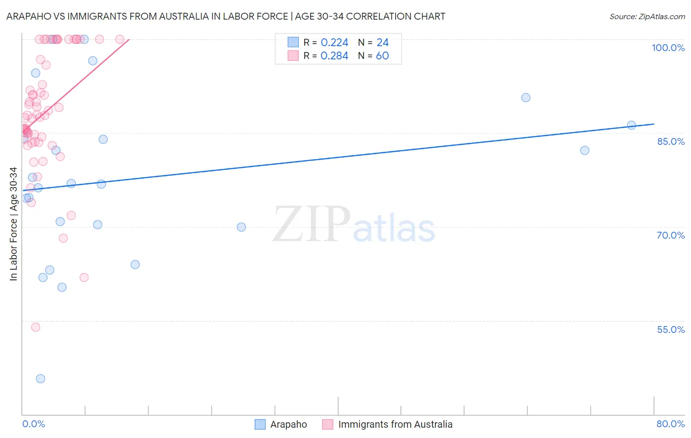 Arapaho vs Immigrants from Australia In Labor Force | Age 30-34