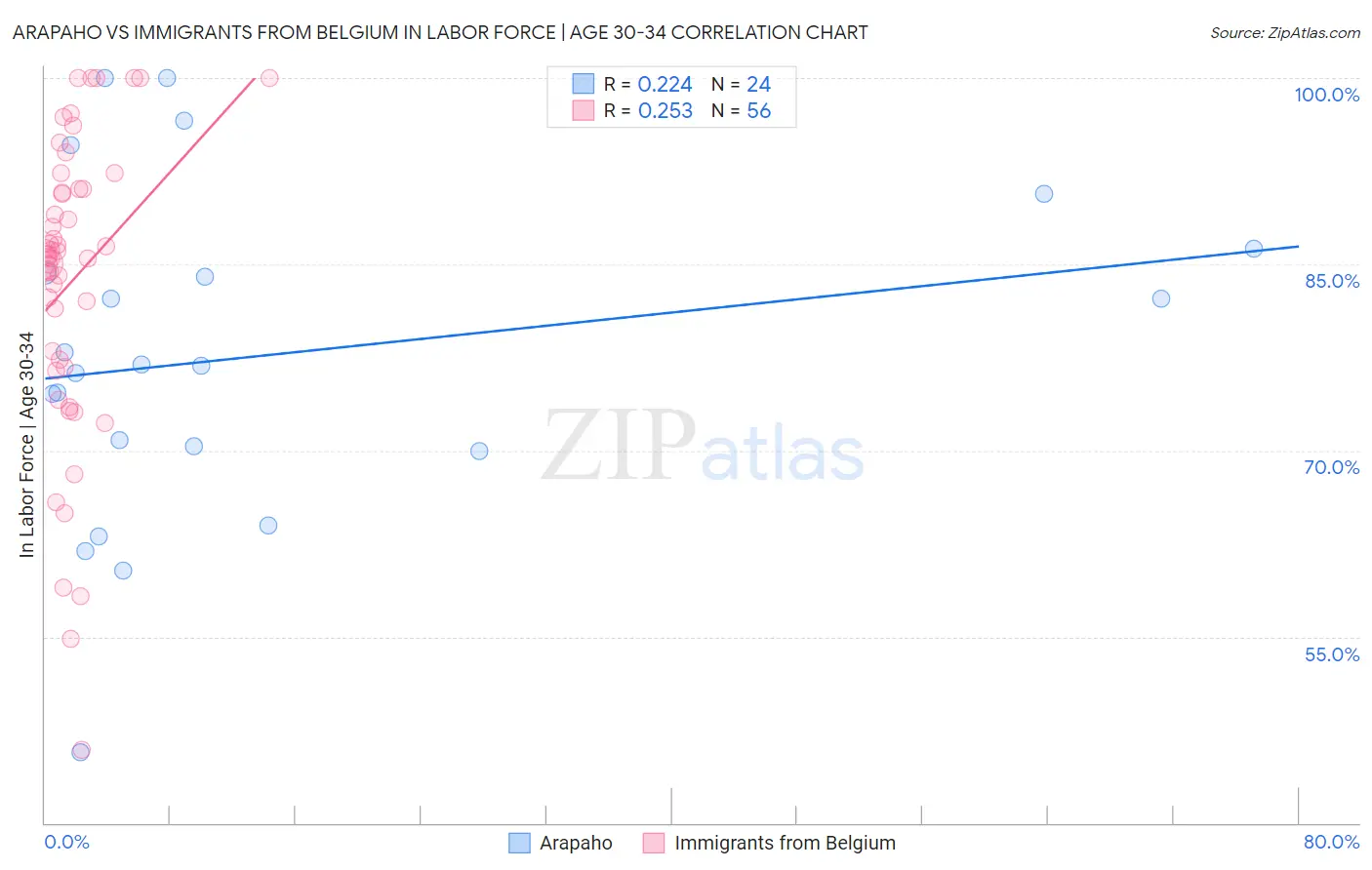 Arapaho vs Immigrants from Belgium In Labor Force | Age 30-34