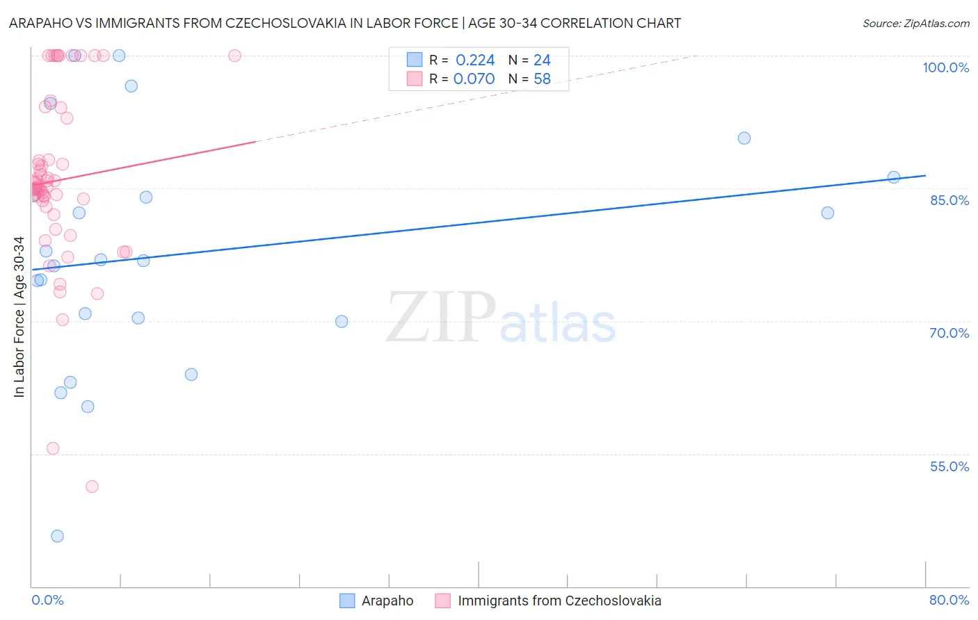 Arapaho vs Immigrants from Czechoslovakia In Labor Force | Age 30-34