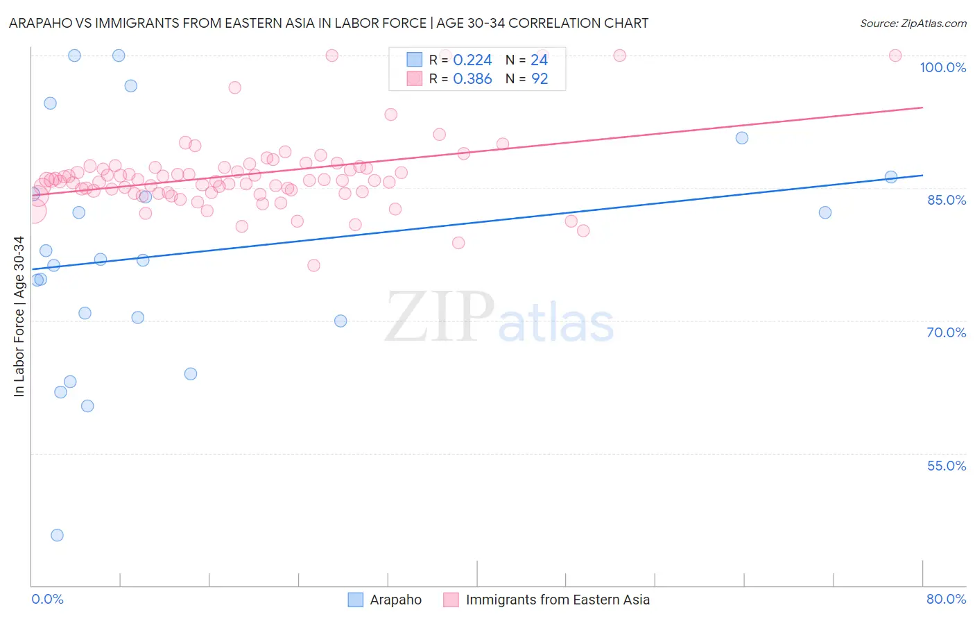 Arapaho vs Immigrants from Eastern Asia In Labor Force | Age 30-34