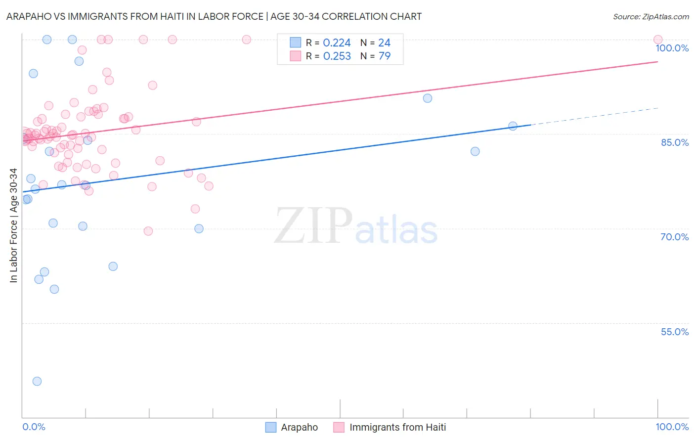 Arapaho vs Immigrants from Haiti In Labor Force | Age 30-34