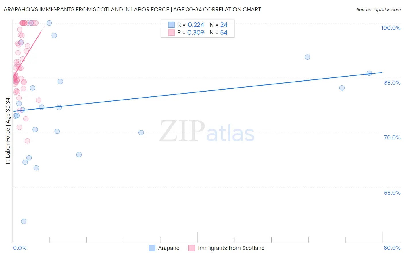 Arapaho vs Immigrants from Scotland In Labor Force | Age 30-34