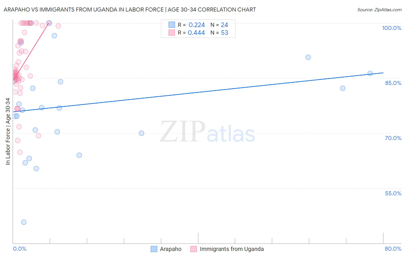 Arapaho vs Immigrants from Uganda In Labor Force | Age 30-34