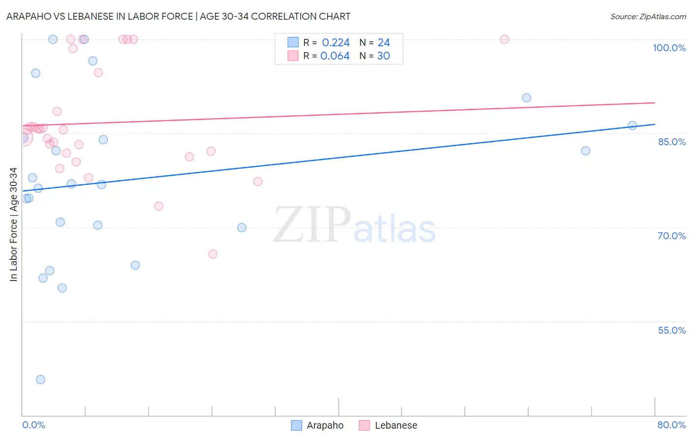 Arapaho vs Lebanese In Labor Force | Age 30-34