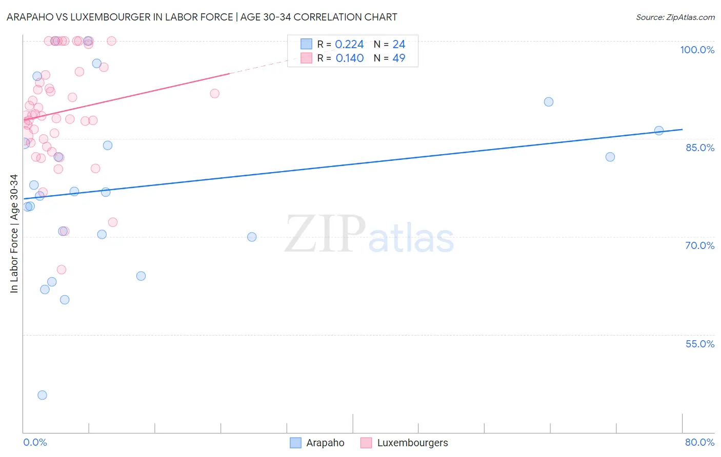 Arapaho vs Luxembourger In Labor Force | Age 30-34