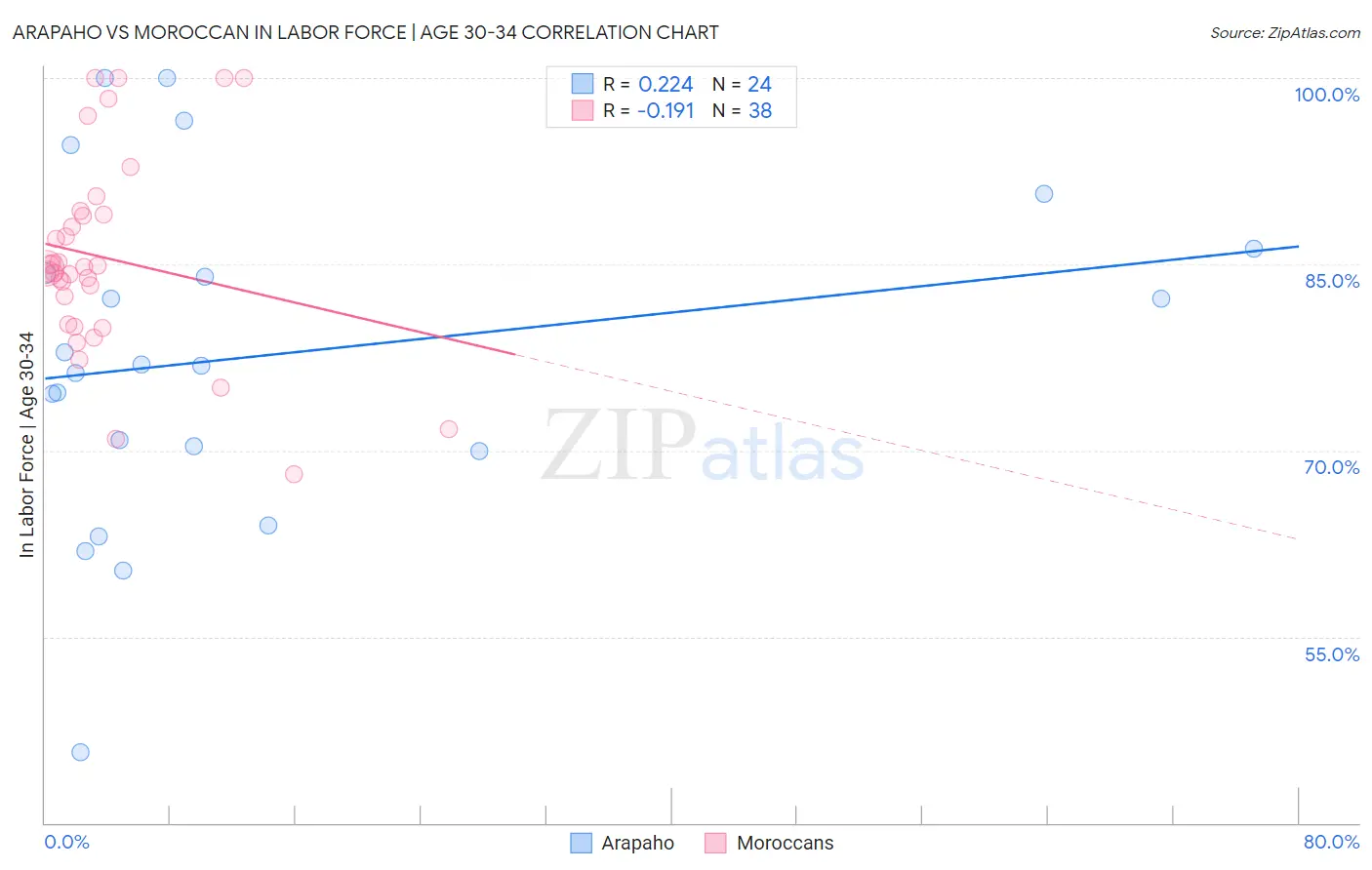 Arapaho vs Moroccan In Labor Force | Age 30-34